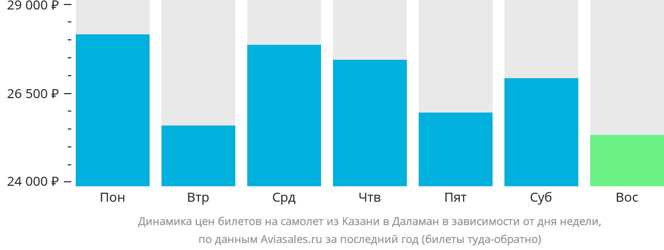 Динамика цен билетов на самолёт из Казани в Даламан в зависимости от дня недели