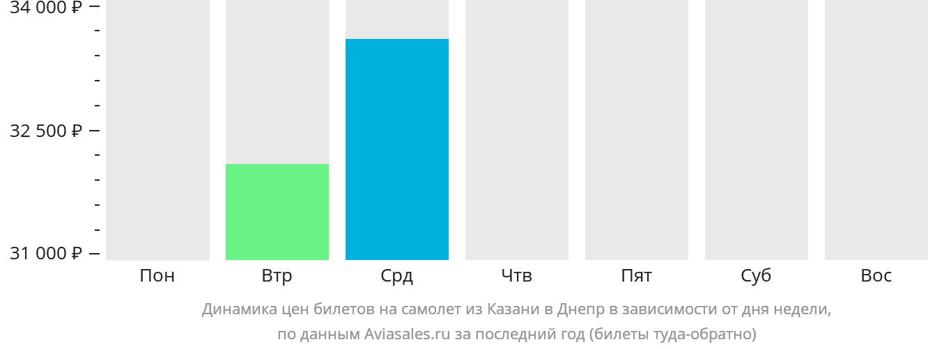 Динамика цен билетов на самолёт из Казани в Днепр в зависимости от дня недели