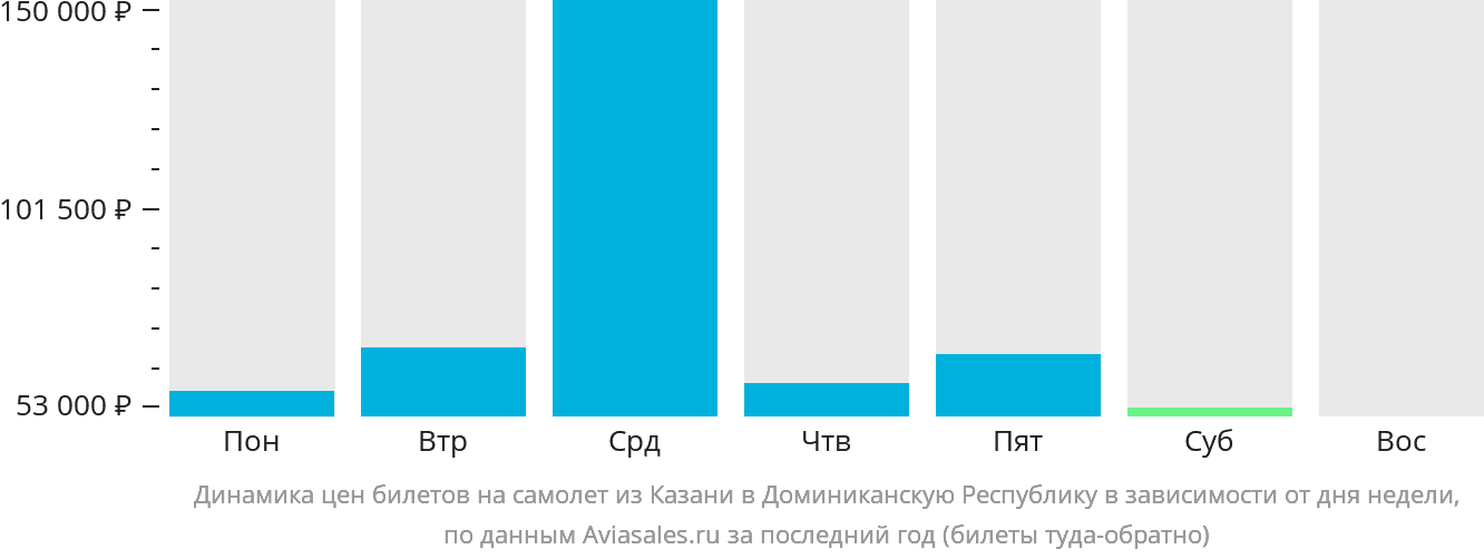 Динамика цен билетов на самолёт из Казани в Доминиканскую Республику в зависимости от дня недели