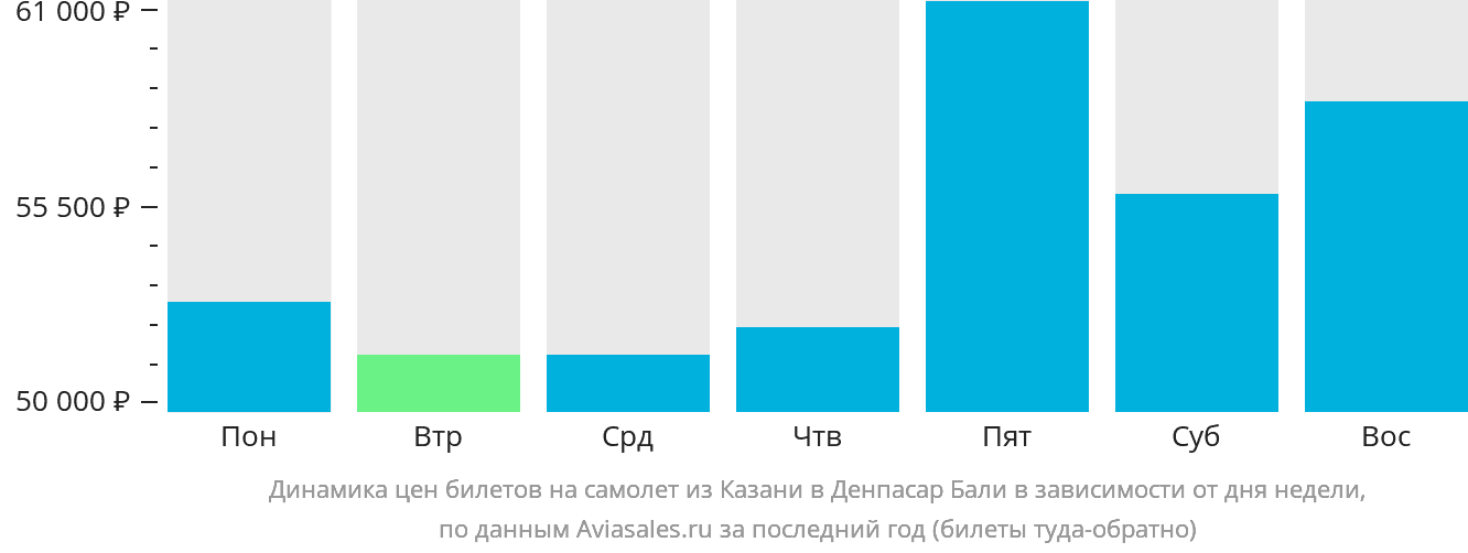 Динамика цен билетов на самолёт из Казани в Денпасар (Бали) в зависимости от дня недели