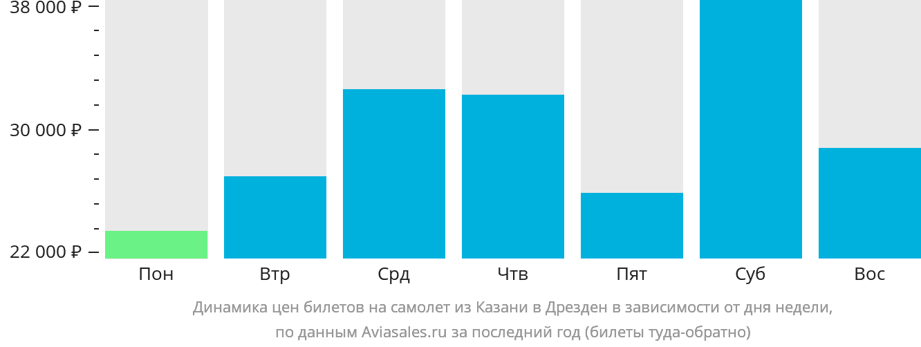 Динамика цен билетов на самолёт из Казани в Дрезден в зависимости от дня недели