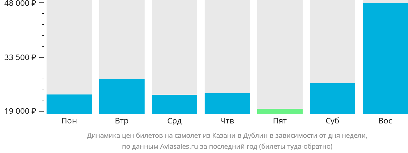 Динамика цен билетов на самолёт из Казани в Дублин в зависимости от дня недели