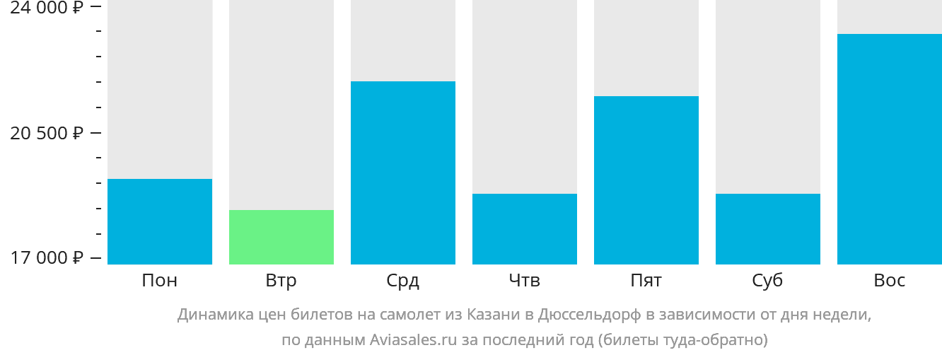 Динамика цен билетов на самолёт из Казани в Дюссельдорф в зависимости от дня недели