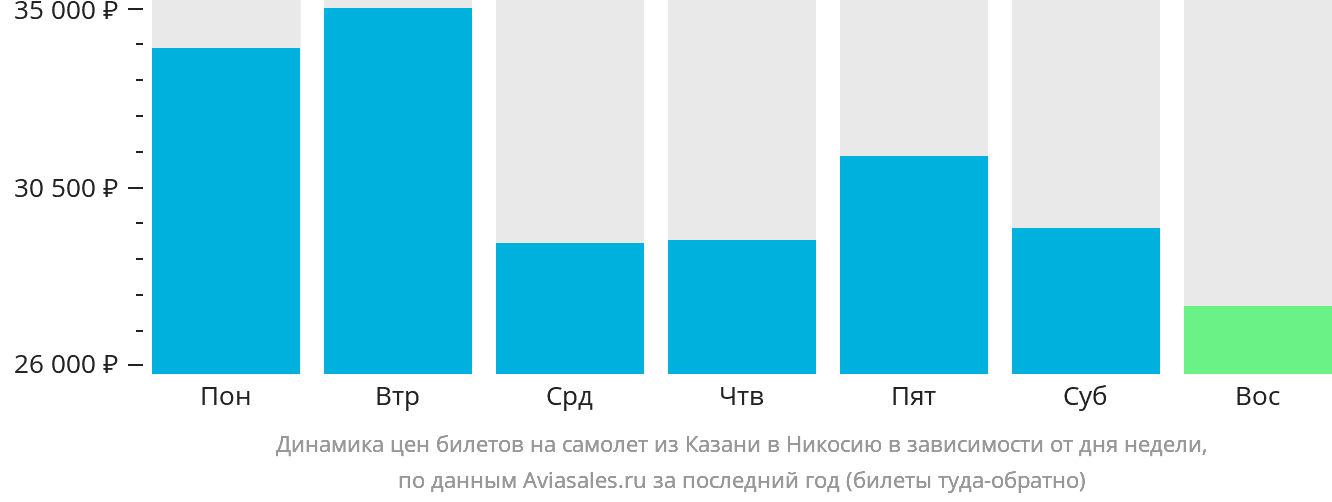 Динамика цен билетов на самолёт из Казани в Эрджан в зависимости от дня недели