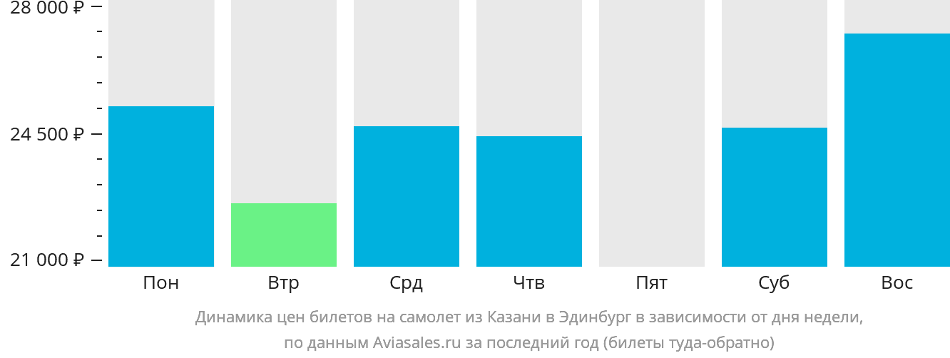 Динамика цен билетов на самолёт из Казани в Эдинбург в зависимости от дня недели