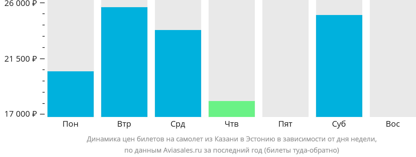 Динамика цен билетов на самолёт из Казани в Эстонию в зависимости от дня недели
