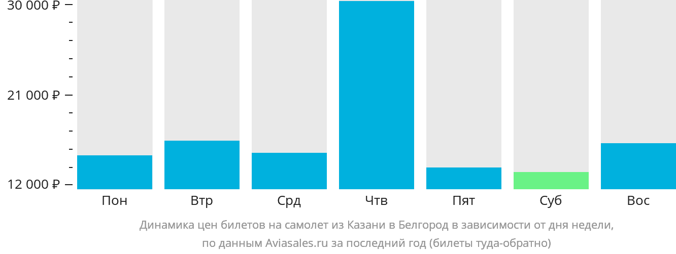 Динамика цен билетов на самолёт из Казани в Белгород в зависимости от дня недели