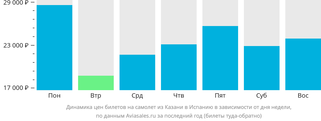 Динамика цен билетов на самолёт из Казани в Испанию в зависимости от дня недели