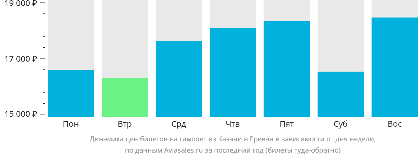 Динамика цен билетов на самолёт из Казани в Ереван в зависимости от дня недели