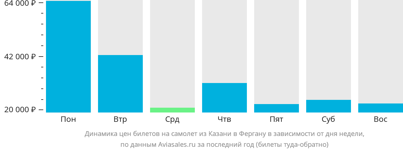Динамика цен билетов на самолёт из Казани в Фергану в зависимости от дня недели