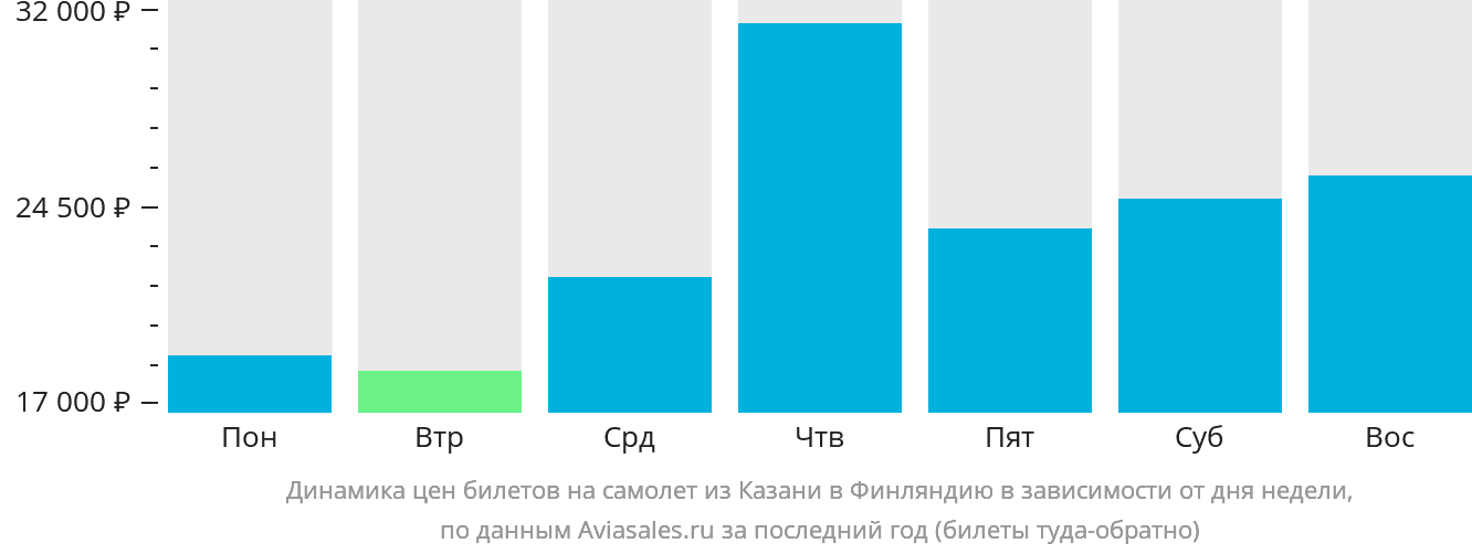 Динамика цен билетов на самолёт из Казани в Финляндию в зависимости от дня недели