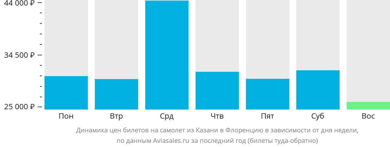Динамика цен билетов на самолёт из Казани в Флоренцию в зависимости от дня недели