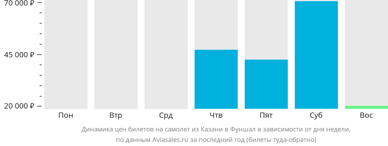 Динамика цен билетов на самолёт из Казани в Фуншал (Мадейра) в зависимости от дня недели