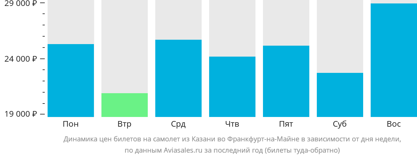 Динамика цен билетов на самолёт из Казани во Франкфурт-на-Майне в зависимости от дня недели