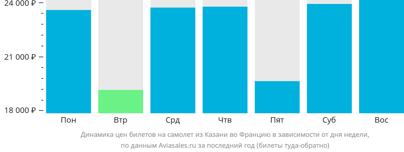 Динамика цен билетов на самолёт из Казани во Францию в зависимости от дня недели