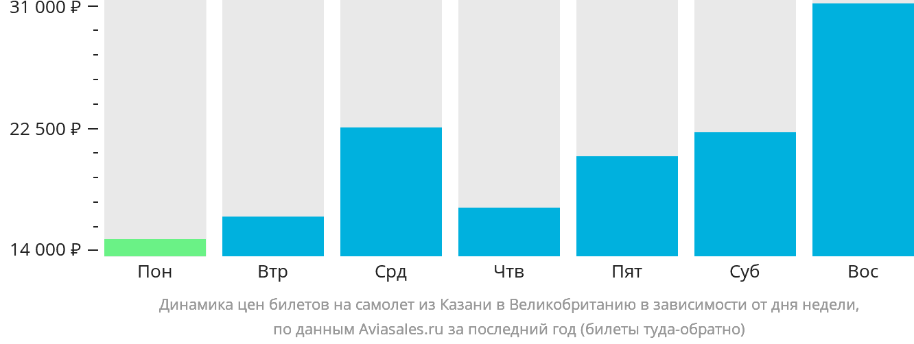Динамика цен билетов на самолёт из Казани в Великобританию в зависимости от дня недели