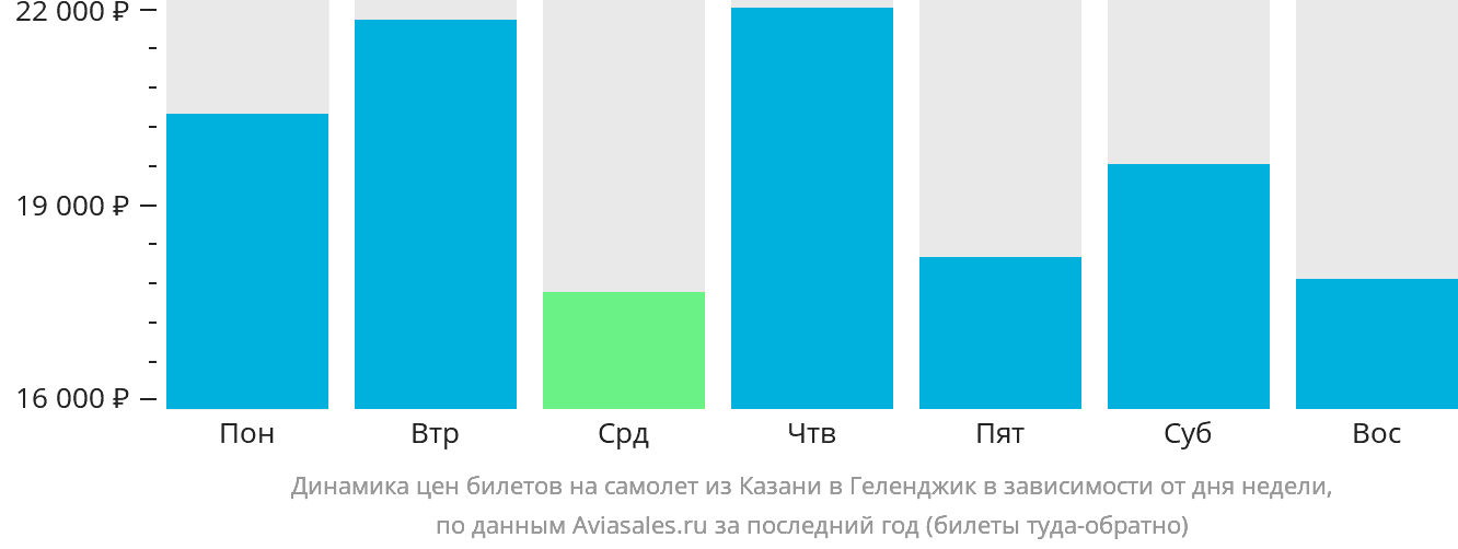 Динамика цен билетов на самолёт из Казани в Геленджик в зависимости от дня недели