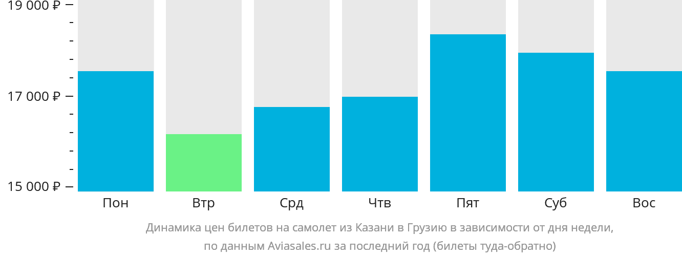 Динамика цен билетов на самолёт из Казани в Грузию в зависимости от дня недели