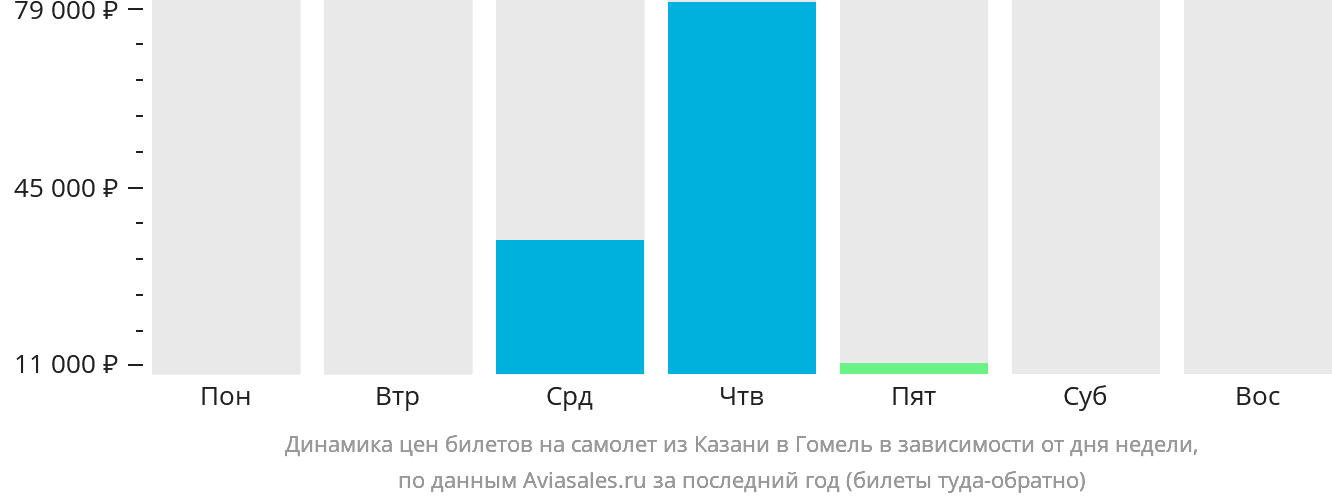 Динамика цен билетов на самолёт из Казани в Гомель в зависимости от дня недели