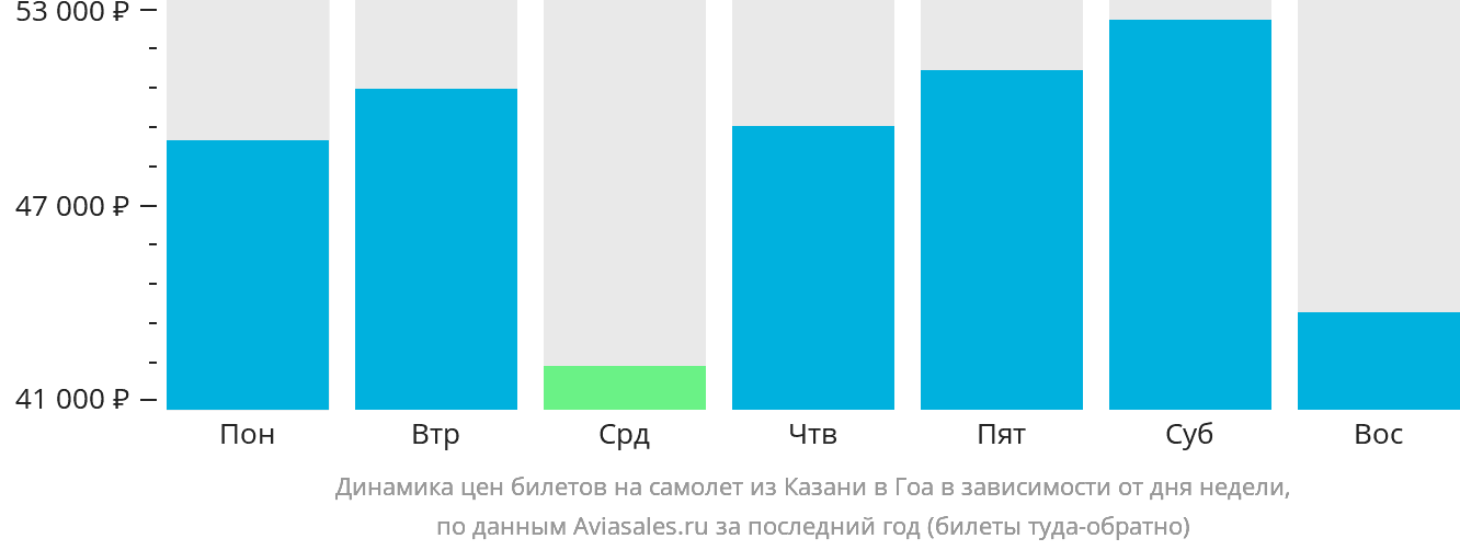 Динамика цен билетов на самолёт из Казани в Гоа в зависимости от дня недели