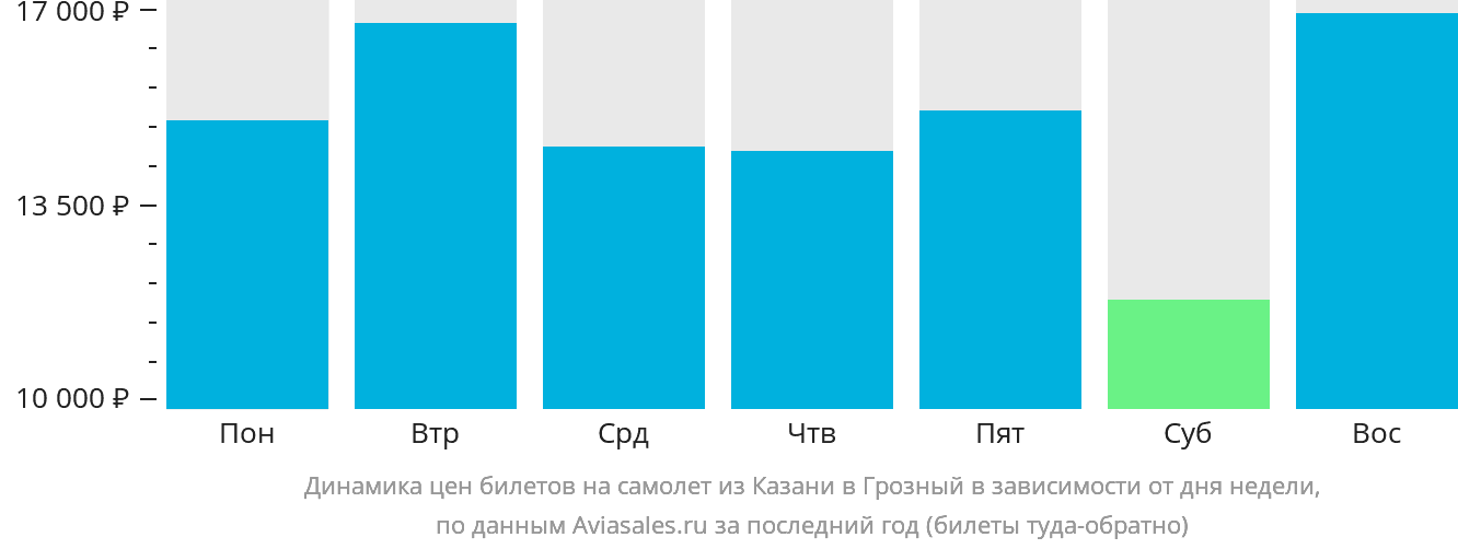 Динамика цен билетов на самолёт из Казани в Грозный в зависимости от дня недели