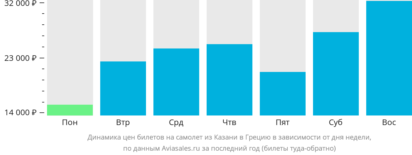 Динамика цен билетов на самолёт из Казани в Грецию в зависимости от дня недели