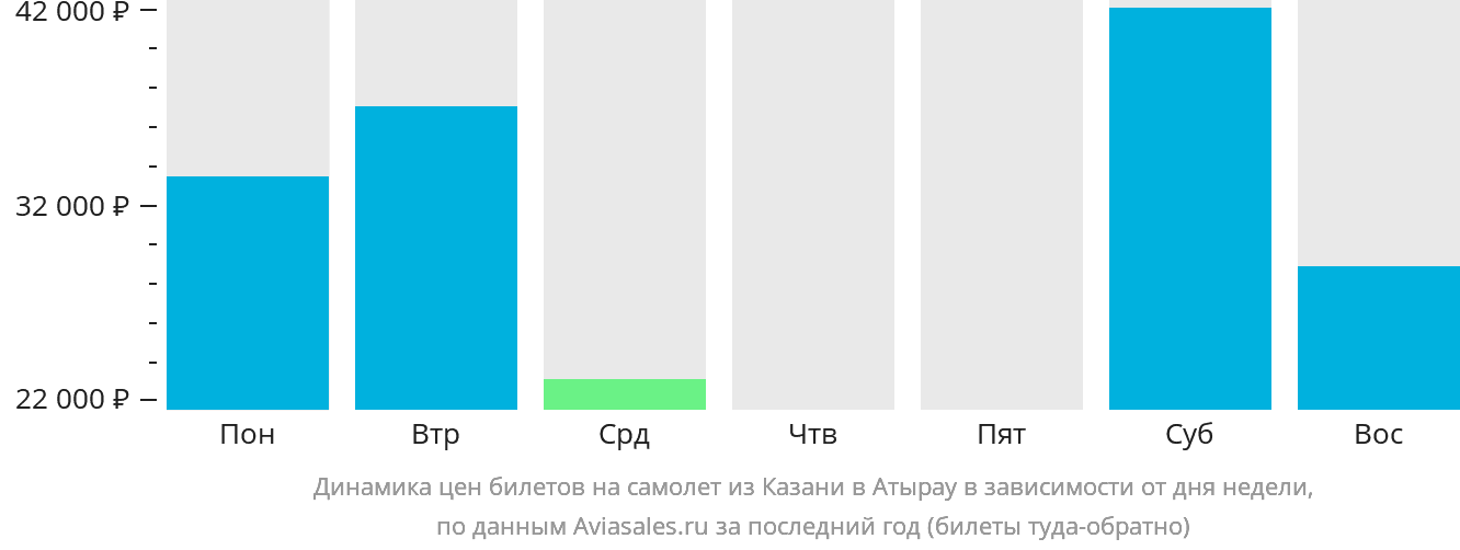 Динамика цен билетов на самолёт из Казани в Атырау в зависимости от дня недели