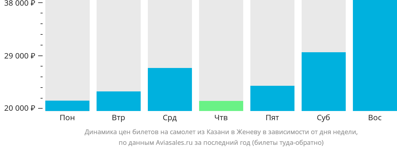 Динамика цен билетов на самолёт из Казани в Женеву в зависимости от дня недели