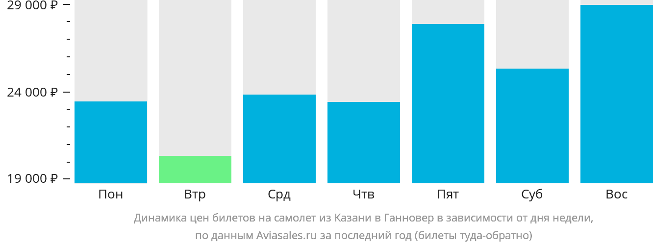 Динамика цен билетов на самолёт из Казани в Ганновер в зависимости от дня недели