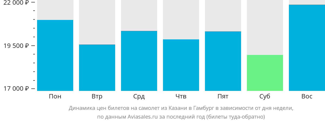 Динамика цен билетов на самолёт из Казани в Гамбург в зависимости от дня недели
