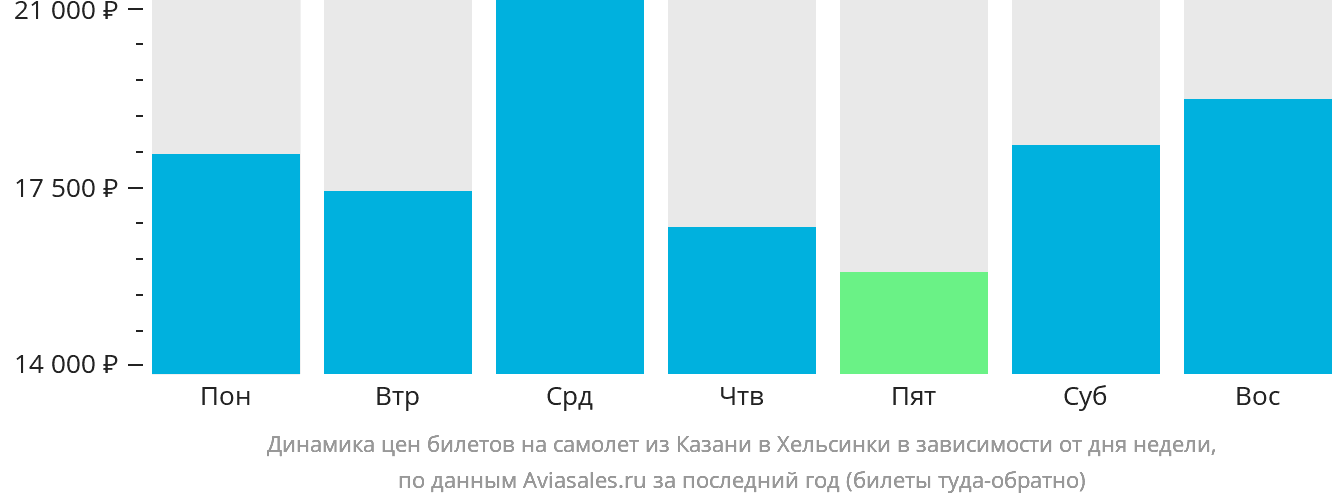 Динамика цен билетов на самолёт из Казани в Хельсинки в зависимости от дня недели