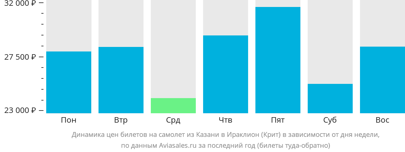 Динамика цен билетов на самолёт из Казани в Ираклион в зависимости от дня недели