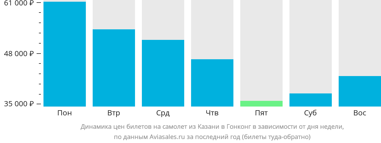 Динамика цен билетов на самолёт из Казани в Гонконг в зависимости от дня недели