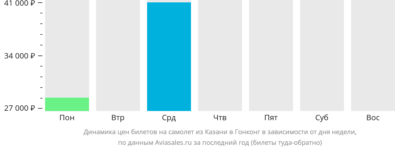 Динамика цен билетов на самолёт из Казани в Гонконг в зависимости от дня недели