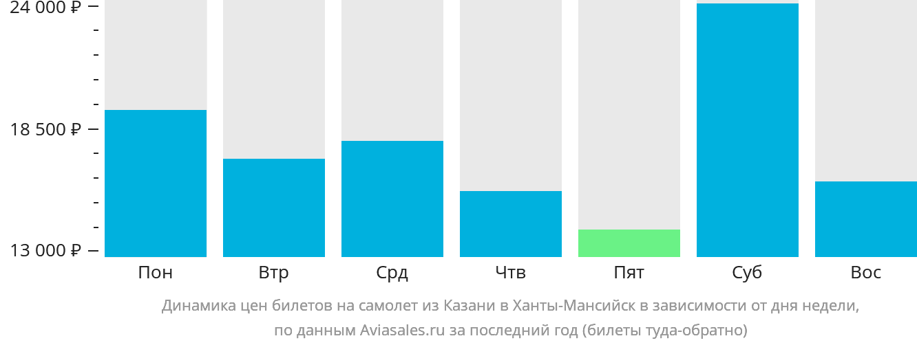 Динамика цен билетов на самолёт из Казани в Ханты-Мансийск в зависимости от дня недели