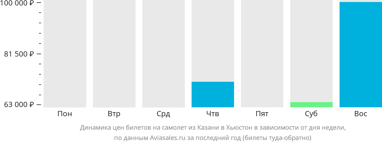 Динамика цен билетов на самолёт из Казани в Хьюстон в зависимости от дня недели