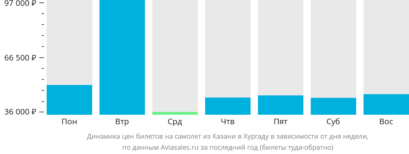 Динамика цен билетов на самолёт из Казани в Хургаду в зависимости от дня недели