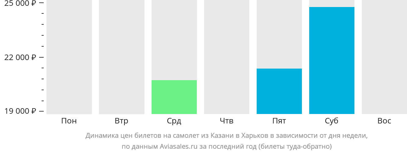 Динамика цен билетов на самолёт из Казани в Харьков в зависимости от дня недели