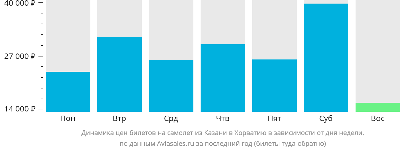 Динамика цен билетов на самолёт из Казани в Хорватию в зависимости от дня недели