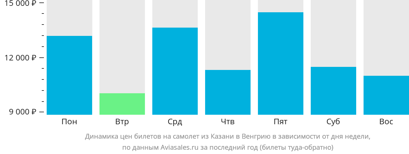 Динамика цен билетов на самолёт из Казани в Венгрию в зависимости от дня недели