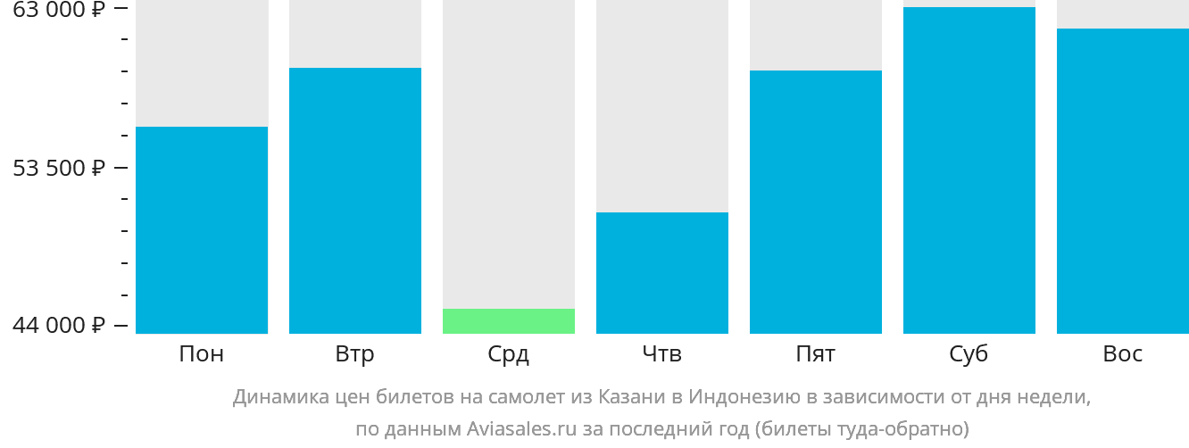 Динамика цен билетов на самолёт из Казани в Индонезию в зависимости от дня недели