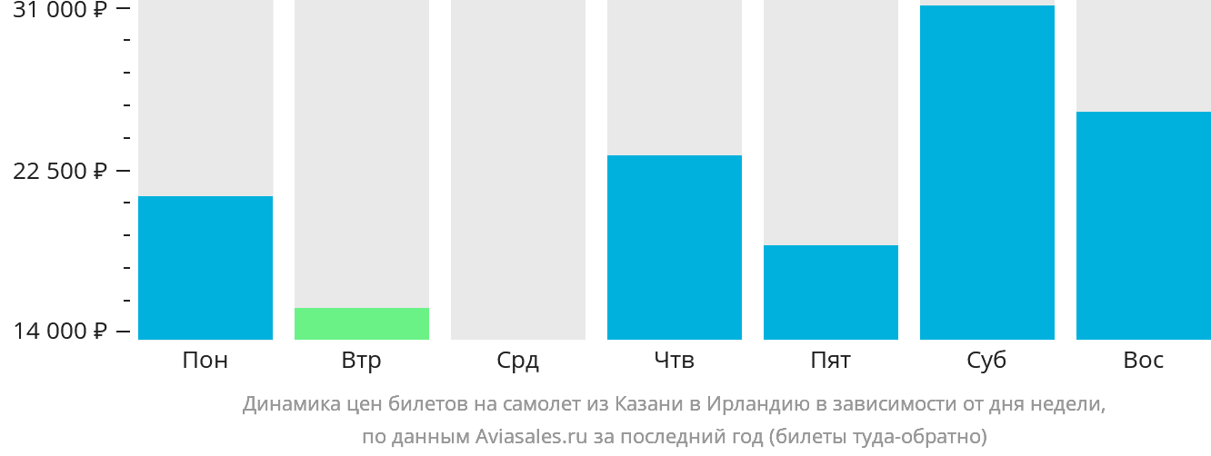 Динамика цен билетов на самолёт из Казани в Ирландию в зависимости от дня недели