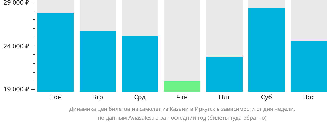 Динамика цен билетов на самолёт из Казани в Иркутск в зависимости от дня недели