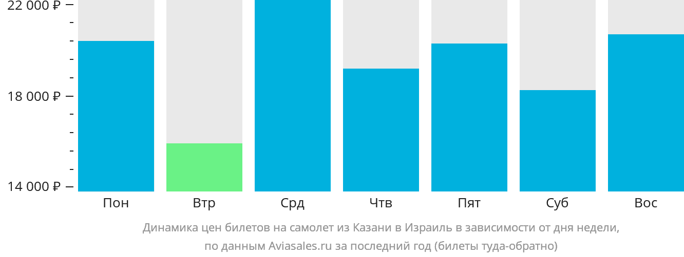 Динамика цен билетов на самолёт из Казани в Израиль в зависимости от дня недели