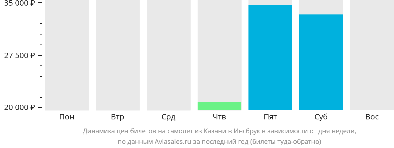 Динамика цен билетов на самолёт из Казани в Инсбрук в зависимости от дня недели