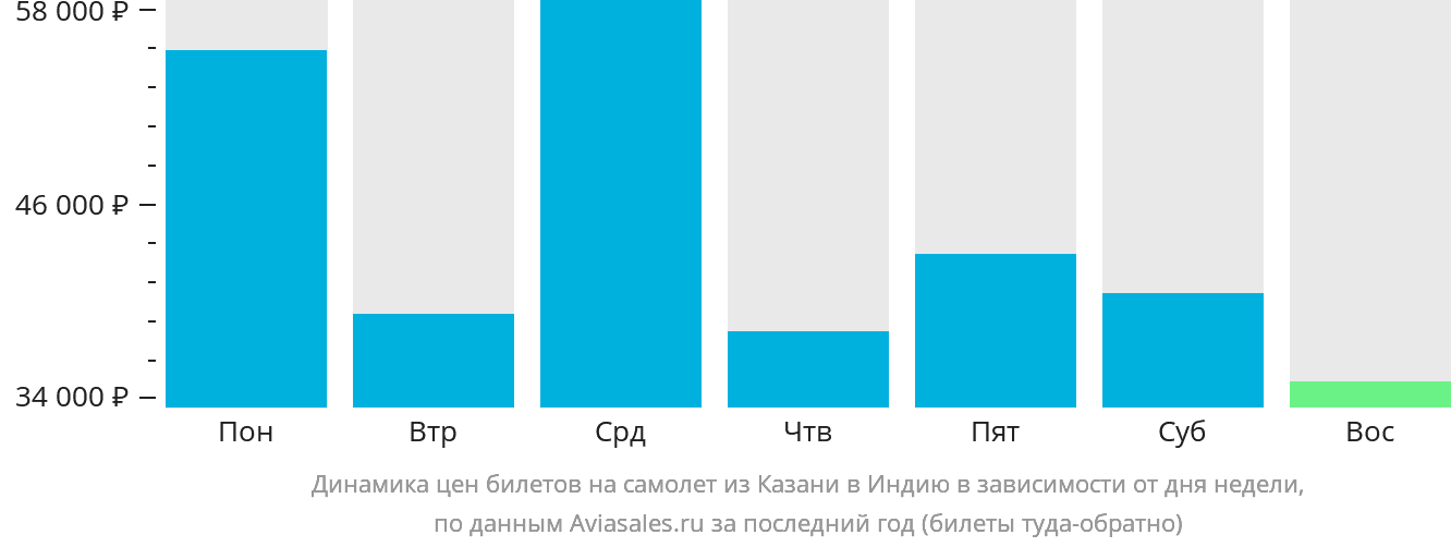 Динамика цен билетов на самолёт из Казани в Индию в зависимости от дня недели