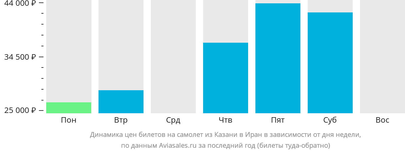 Динамика цен билетов на самолёт из Казани в Иран в зависимости от дня недели