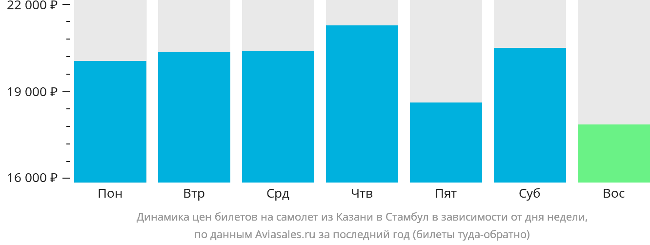 Динамика цен билетов на самолёт из Казани в Стамбул в зависимости от дня недели