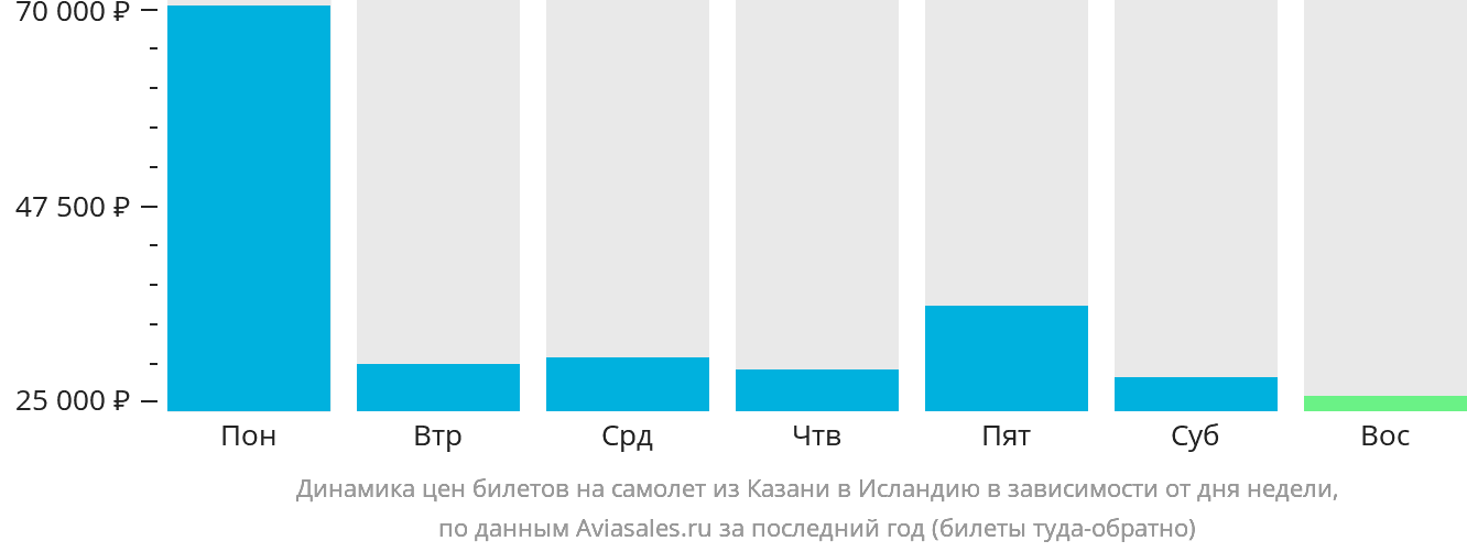 Динамика цен билетов на самолёт из Казани в Исландию в зависимости от дня недели