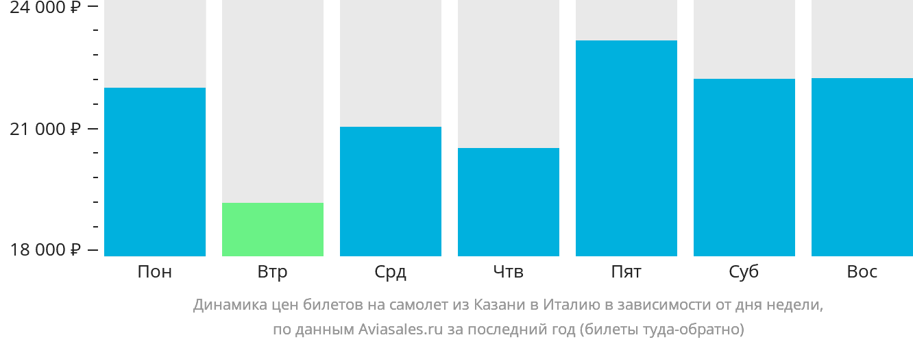 Динамика цен билетов на самолёт из Казани в Италию в зависимости от дня недели